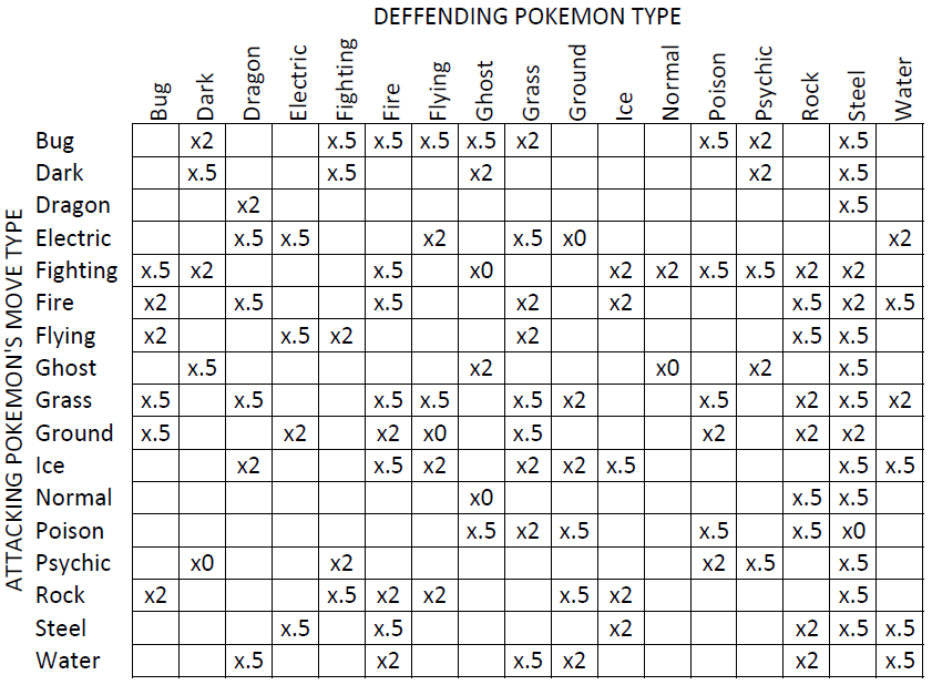 Pokemon Type Match-up Chart - Pokemon White Guide and Walkthrough